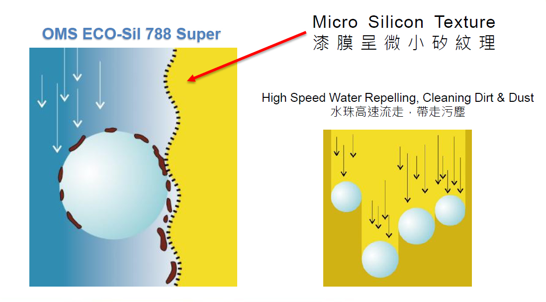 OMS ECO-Sil 788 MA Super