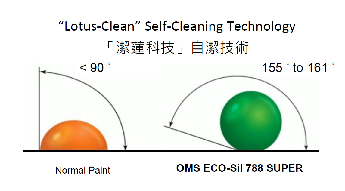 OMS ECO-Sil 788 MA Super